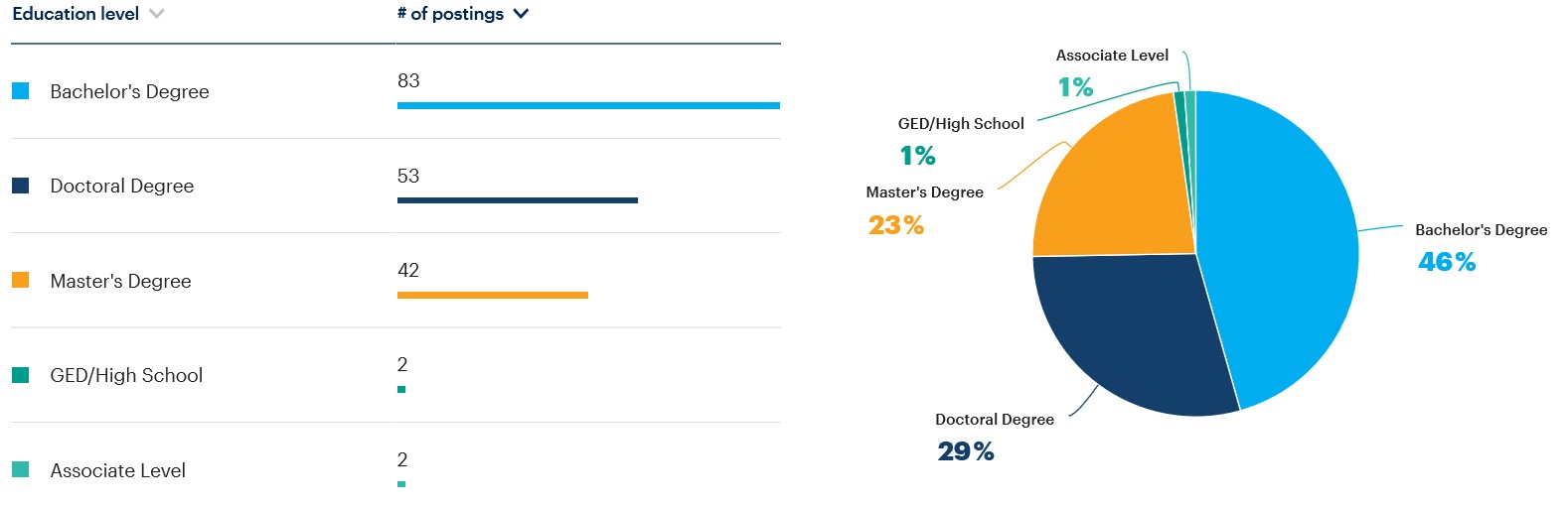 Orlando – Education – Edu levels