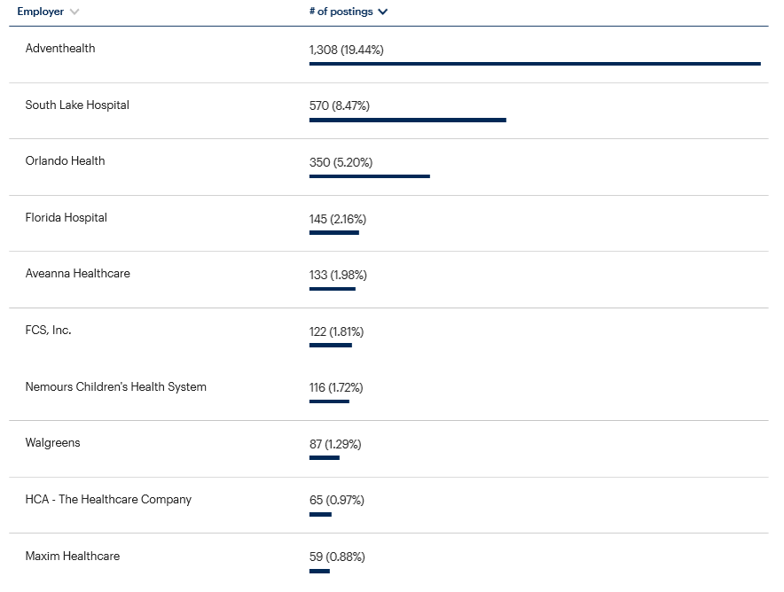 Orlando – Healthcare – Active Employers