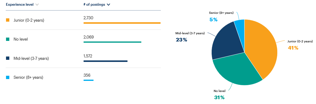 Orlando – Healthcare – Experience Levels