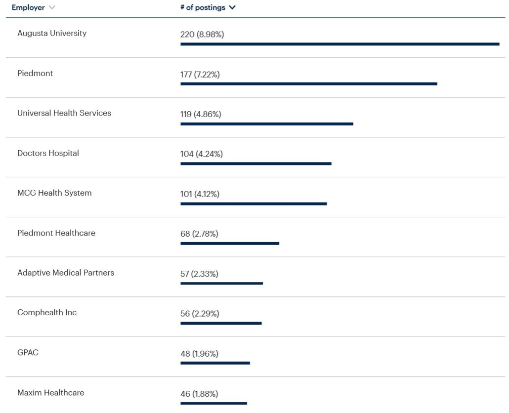 Augusta – Healthcare – Active employers – 1