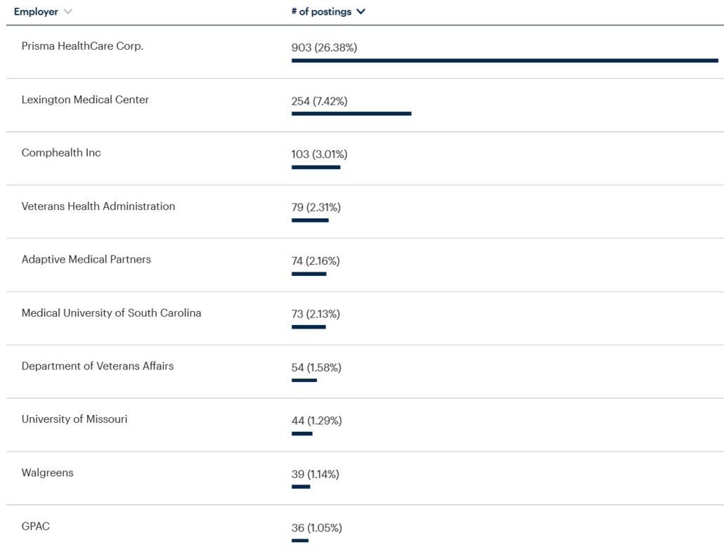 Columbia – Healthcare – Active Employers – 1
