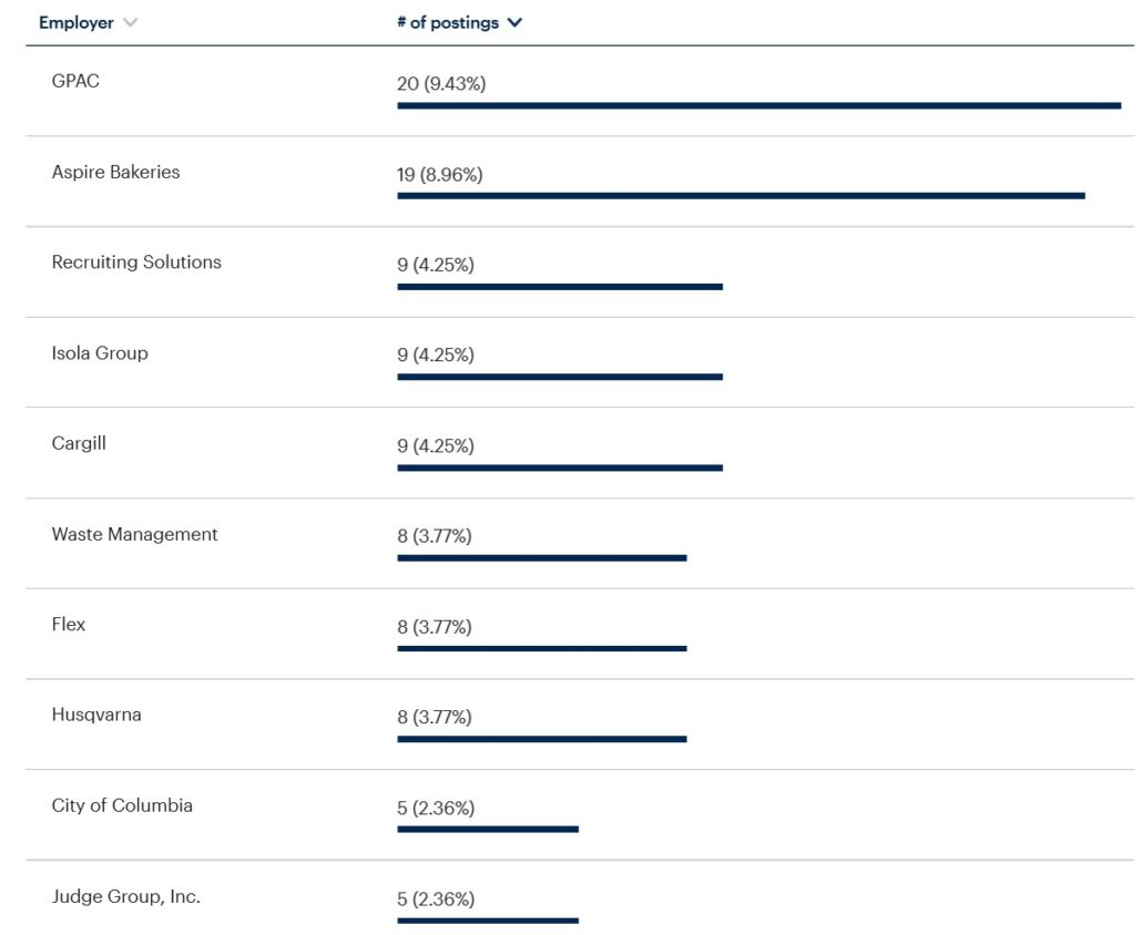 Columbia – Manufacturing – Active Employers – 1